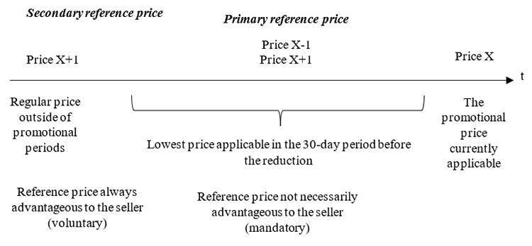 Figure 1. Secondary and Primary Reference Price Diagram