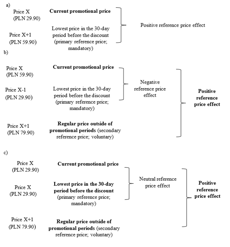 Figure 2. Positive, Negative, and Neutral Reference Price Effect – Seller’s Perspective