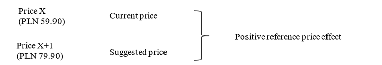Figure 3. Positive Reference Price Effect if the Suggested Price is Communicated