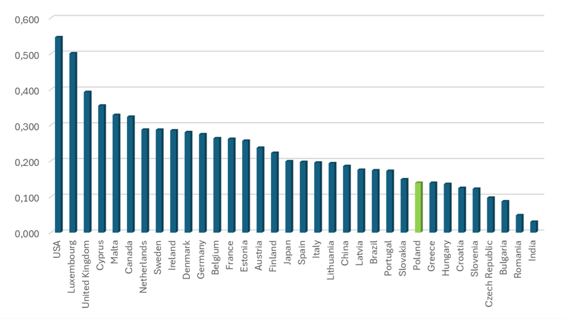 Figure 1. TMRi Index Values for Selected Countries in 2021
