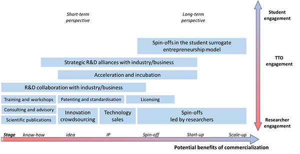 Figure 1. A Model-Based Perspective on Third Mission Activities Depending on the Scale of Commercialization Benefits and the Degree of Stakeholder Involvement