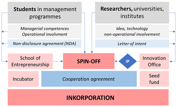 Figure 2. Diagram of the Student Surrogate Entrepreneurship Model Developed at Chalmers School of Entrepreneurship