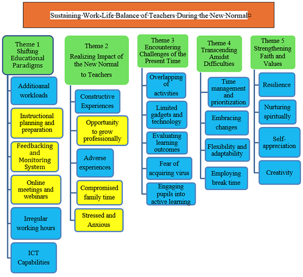 Figure 1. Model of Sustaining Work-life Balance of Teachers due to the New Normal