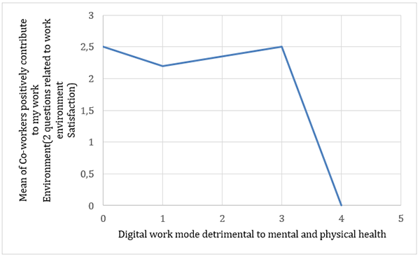 Figure 2. Mean Plot for Co-worker Contribution and Digital Work