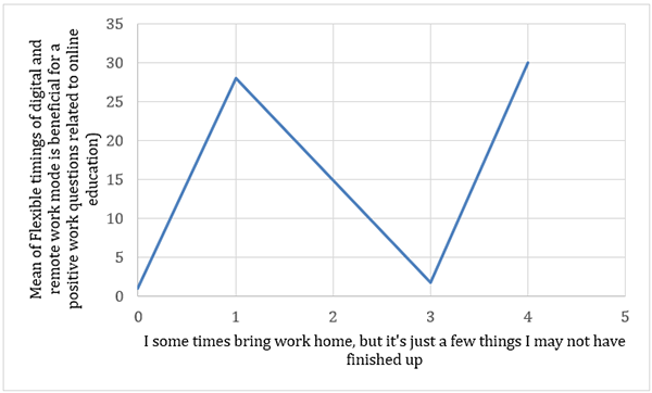 Figure 3. Mean Plot for Flexible Timings and Work from Home