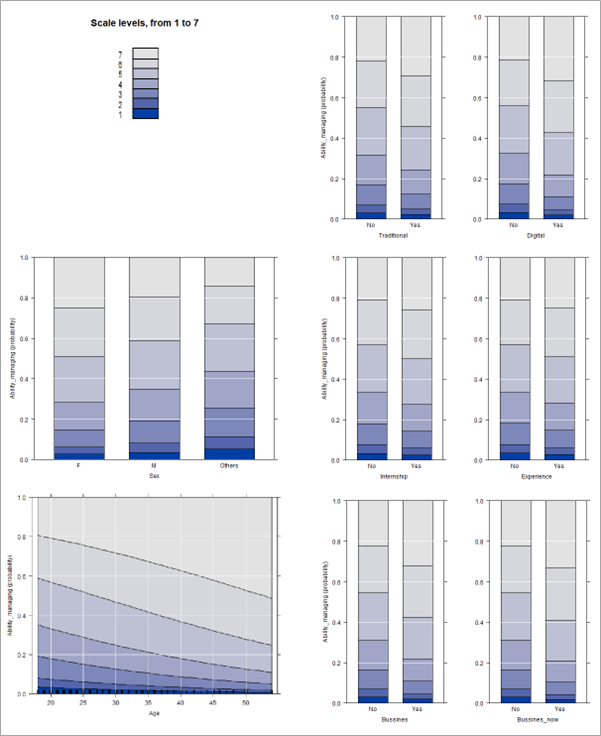 Figure 1. Predictor Effect Plot, Model (a)