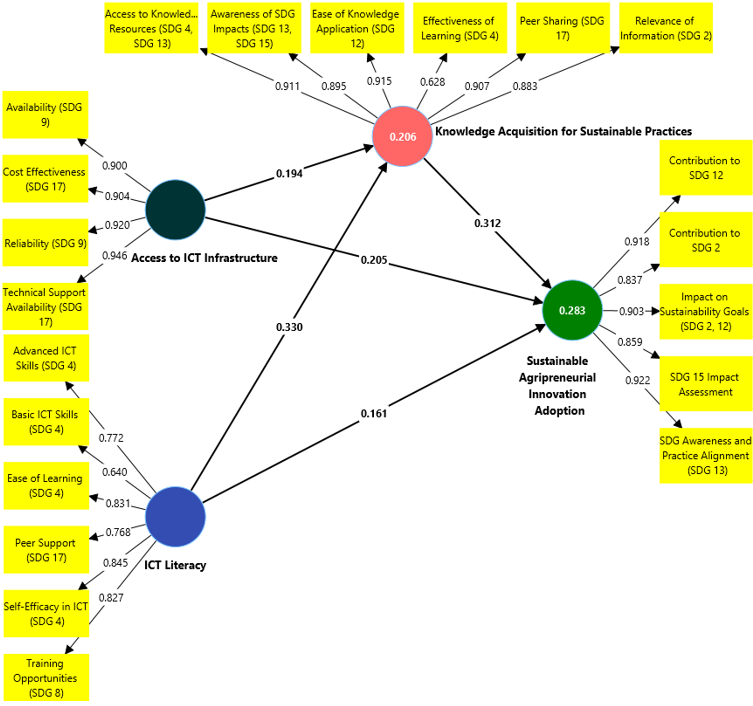 Figure 1. PLS Algorithm/Conceptual Model