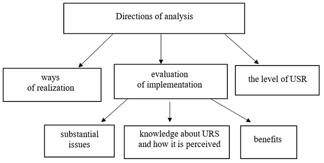 Figure 1. The Subject of USR Analysis