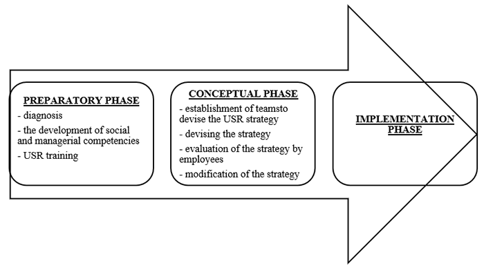 Figure 3. The Process of Developing a University's Social Responsibility Strategy Towards Employees