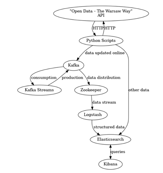 Figure 2. Application Structure with Data Flows between Services