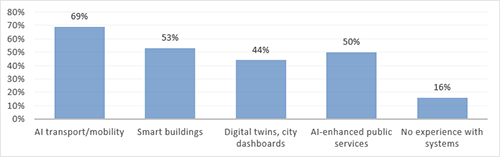 Figure 4. AI-enabled urban services and smart city applications