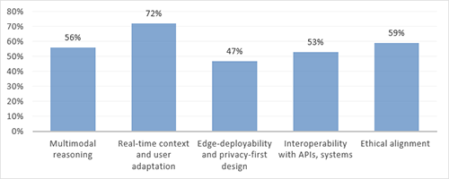 Figure 5. Key capabilities for future AI agents in agentic environments