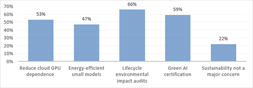 Figure 6. Enhancing the environmental sustainability of AI systems
