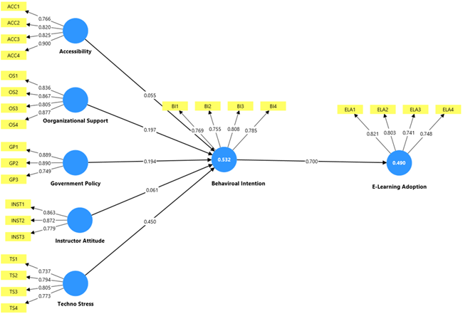 Figure 2. E Learning Adoption Model