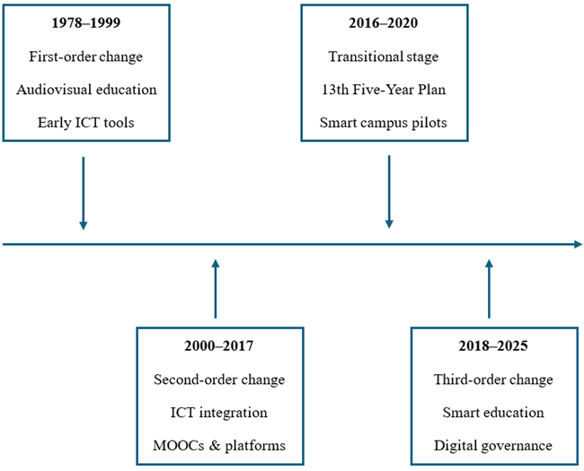 Figure 1. Timeline Summary of China’s Educational Digitalisation