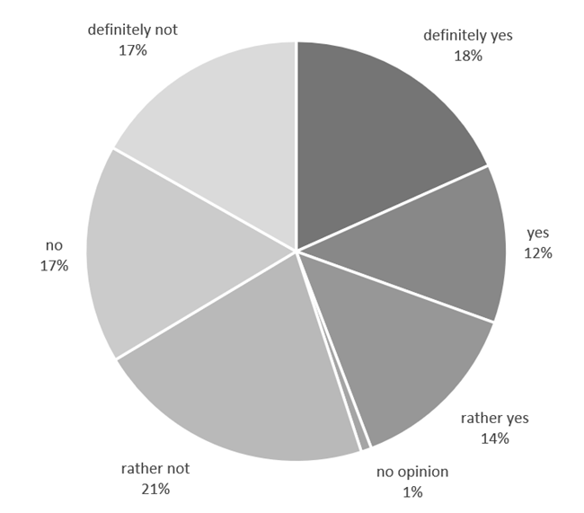 Figure 2. Online Learning as a Source of Anxiety and Difficulties as Perceived by Students