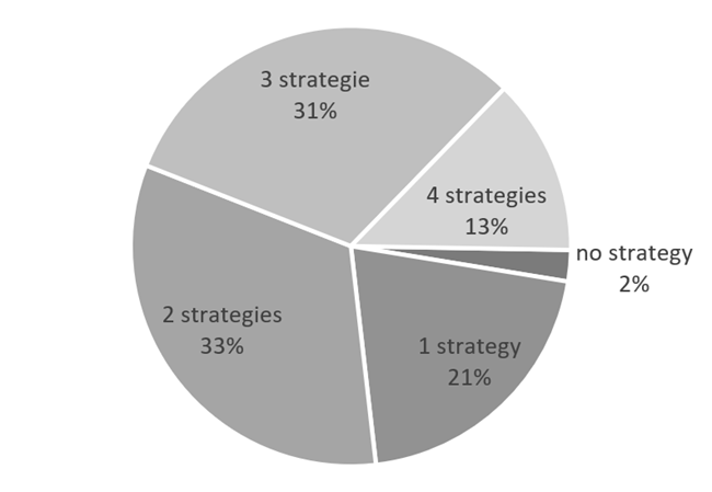 Figure 3. Number of Coping Strategies in Online Learning Overload