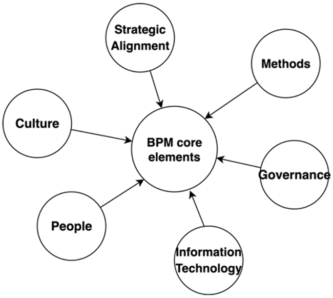 Figure 3. BPM Core Elements