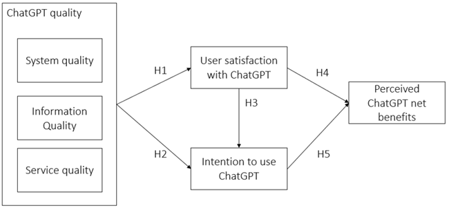 Figure 1. Conceptual Model