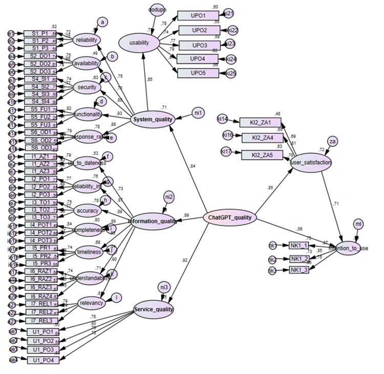 Figure 2. Structural Model Results