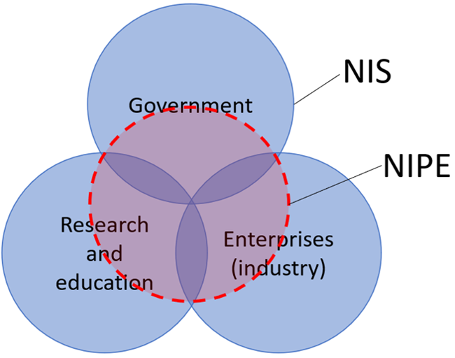Figure 1. National IP Ecosystem as a Subset of a National Innovation System