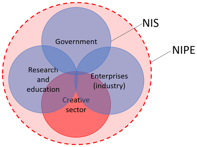 Figure 2. National IP Ecosystem as Being Wider than the National Innovation System
