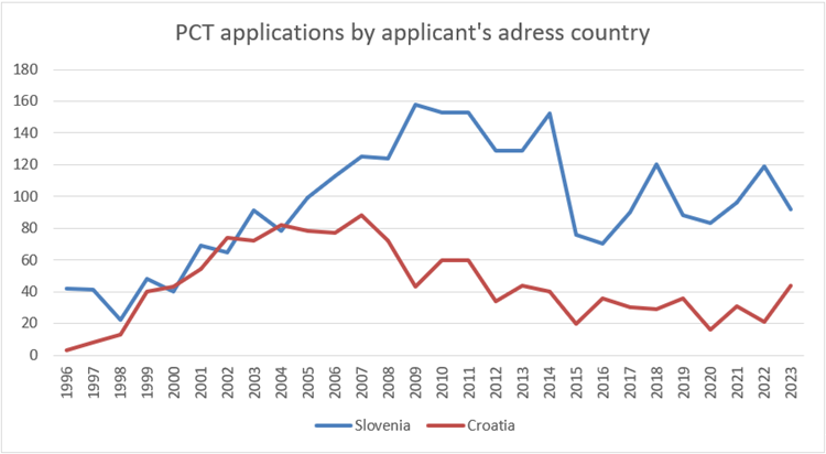 Figure 3. PCT Patent Applications by Applicant’s Address Country