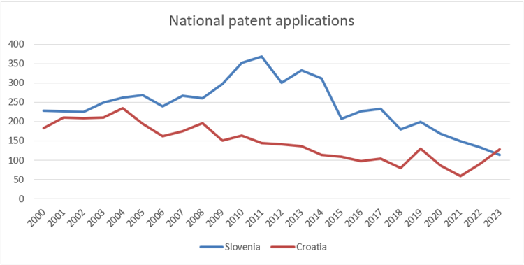 Figure 4. Croatian and Slovenian National Patent Applications