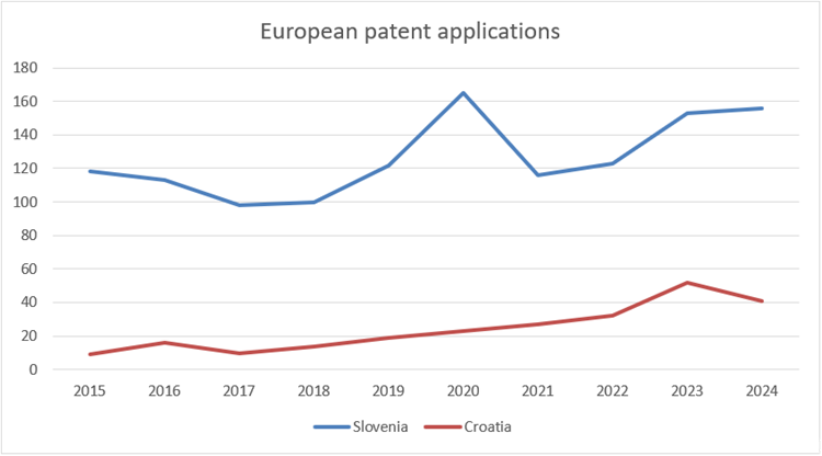 Figure 5. European Patent Applications