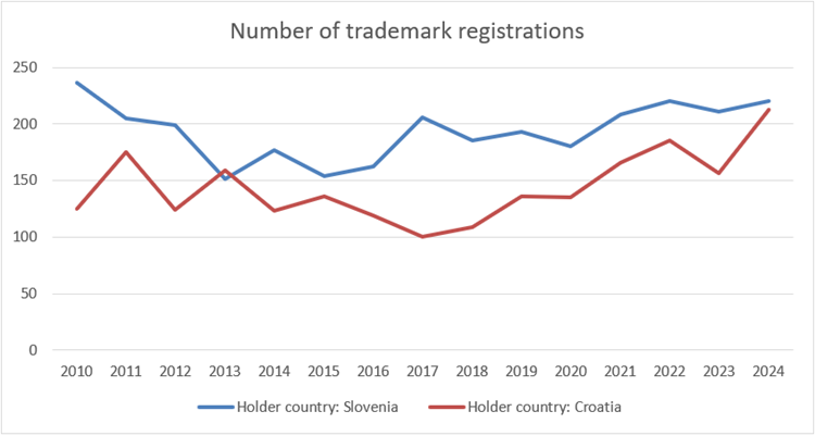 Figure 6. Number of Trademarks Registered Through the Madrid System