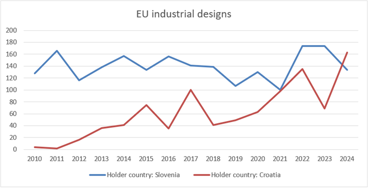 Figure 7. Number of Industrial Designs Registered at EUIPO