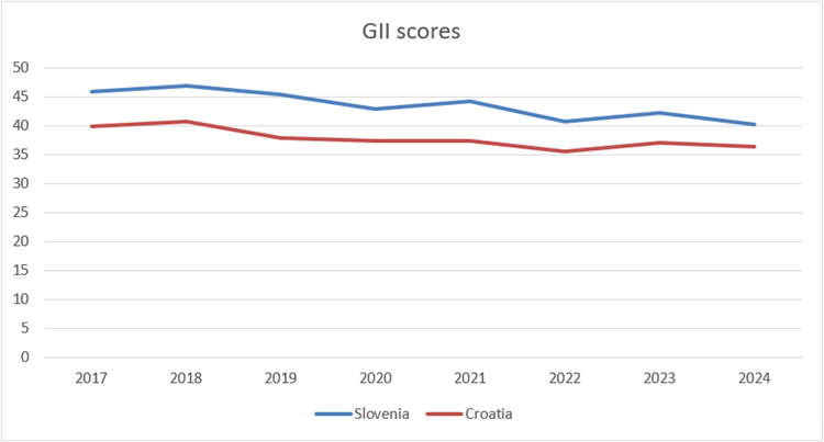 Figure 8. GII Scores for Croatia and Slovenia 