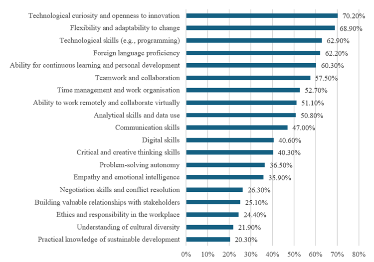 Figure 1. Key Competencies for Future Employees According to Respondents