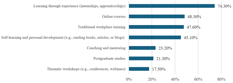 Figure 2. Preferences of Generation Z for Educational Forms in Professional Competency Development