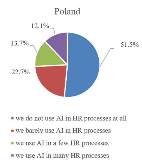 Figure 1. Current Use of AI in HR Processes in Poland