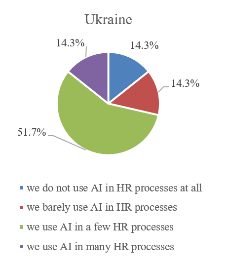 Figure 1. Current Use of AI in HR Processes in Ukraine