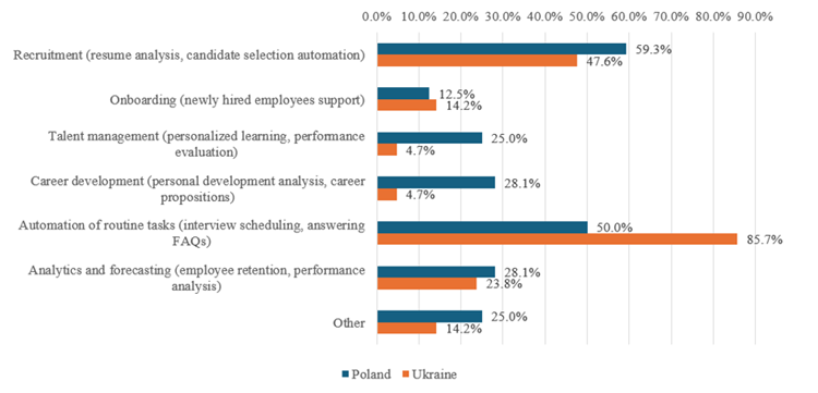 Figure 2. HR Functions Using or Planning to Use AI in Polish and Ukrainian Companies