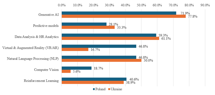 Figure 3. Technological Trends Considered the Most Promising in HR