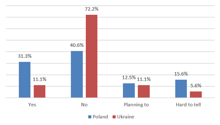 Figure 4. External Collaboration (AI Solutions in HR Providers)