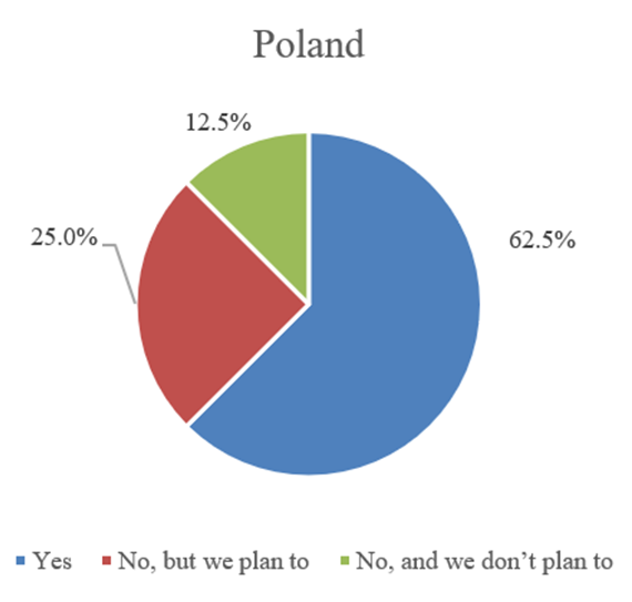 Figure 6. Plans to Provide AI Training to Employees in Poland