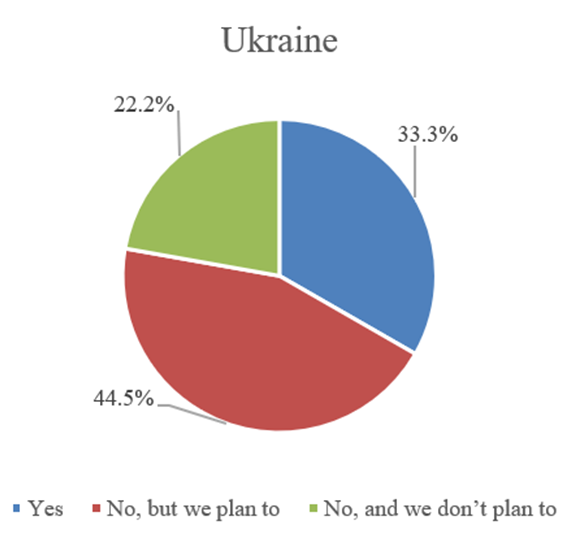 Figure 7. Plans to Provide AI Training to Employees in Ukraine