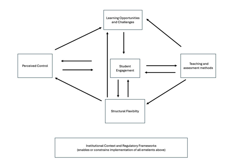 Figure 1. Conceptual Framework of Hybrid Education