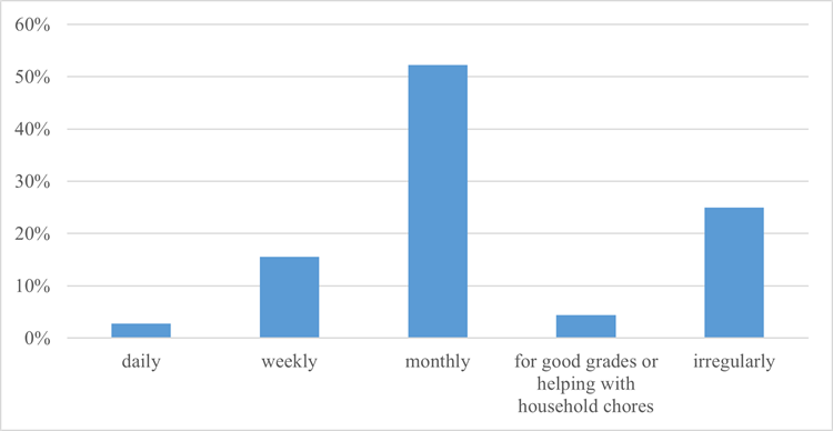Figure 1. How often did you receive pocket money?