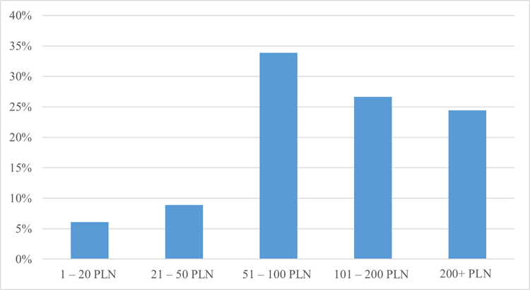 Figure 2. How much pocket money did you receive?