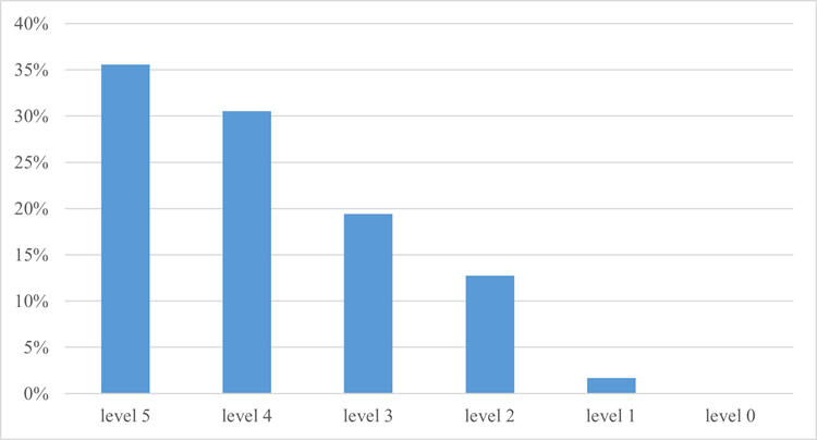 Figure 3. Do you think pocket money influence the development of positive character trairs - for example patience or financial independence (0- no influence at all, 5 - very strong influence)?