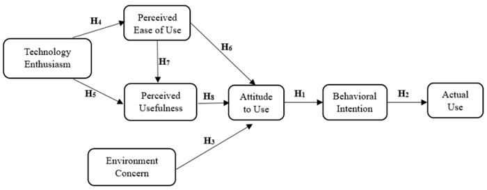 Figure 1. Conceptual Model