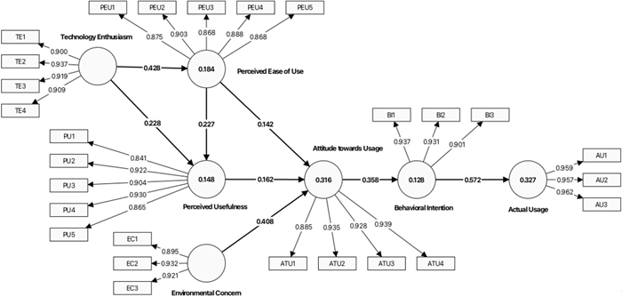 Figure 2. Testing the Structural Equation Model