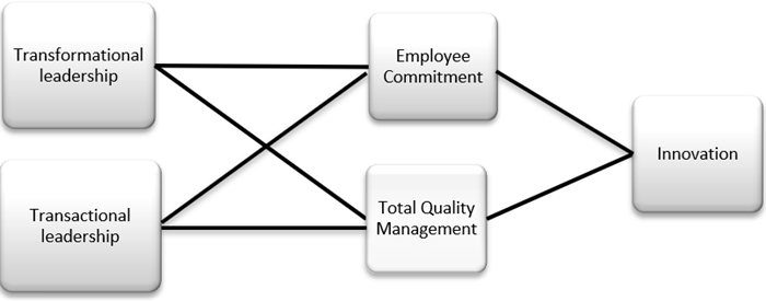 Figure 1. Theoretical Framework