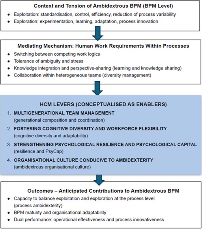 Figure 1. The Model of the Human Capital Enablers - ABPM Conceptual Framework