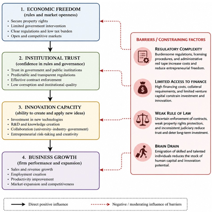 Figure 1. Conceptual Framework of the Relationship Between Economic Freedom, Institutional Trust, Innovation Capacity, and Business Growth in North Macedonia
